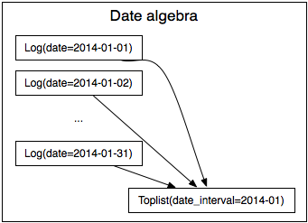 Dependencies with date algebra